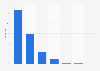 Distribution of desktop traffic to Johnlewis.com as of November 2023, by source