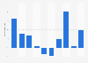 Like-for-like sales growth of John Lewis in the United Kingdom (UK) from 2015 to 2024