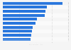 Ranking of leading YouTube channels in Poland as of September 2024, by number of subscribers (in millions)