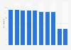 Number of businesses in the toy manufacturing industry in Mexico from 2013 to 2022