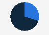 Breakdown of chocolate consumption in France in 2023, by type