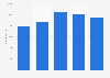 Number of employees in scheduled air transportation in Mexico from 2016 to 2020