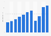 Revenue of Pantaloons Limited from financial year 2014 to 2024 (in billion Indian rupees)