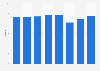 Quantity of footwear produced worldwide from 2015 to 2022 (in billion pairs)