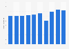 Number of destination cities of Singapore Airlines from fiscal year 2014 to 2024