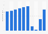 Number of passengers departing from Changi Airport in Singapore from 2014 to 2022 (in millions)