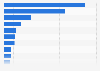 Total air cargo discharged in Singapore in 2023, by selected countries (in metric tons)