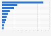 Steel mill products export value in Russia in 2023, by destination (in million U.S. dollars)