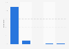 Practice of hiking in France in 2018, by type of practice