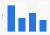 Frequency of hiking practice in France in 2018, by accompanying person 