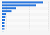 Internet advertising expenditure in Central and Eastern Europe (CEE) in 2023, by country (in million euros)