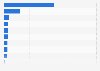 Largest foodservice companies in the Philippines in 2021, by market share