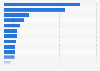 Number of people emigrating from Iceland in 2022, by destination country