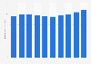 Total group sales revenue of Coles Group from financial year 2015 to 2024 (in billion Australian dollars) 