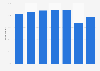 Share of people watching movies in South Korea from 2011 to 2023