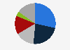 Distribution of the market share in the telecommunications sector of Malaysia in 2022, by company