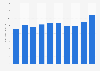 Annual revenue generated by Takenaka Corporation from 2014 to 2023 (in trillion Japanese yen)