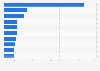 Leading female cyclists in Italy as of November 2020, by UCI score