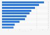 Leading online resources on desktop and mobile devices in Russia in August 2022, by average daily reach (in millions)