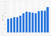 Revenue of DNB from 2009 to 2022 (in million NOK)