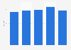 Average daily time internet users spent with TV in Brazil from 2019 to 2023 (in minutes)