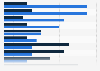 Factors that would make mobile users in the United States willing to share their data with companies as of April 2019