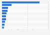 Leading importing countries of furniture worldwide in 2022 (in million U.S. dollars)