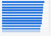 English Proficiency Index for selected cities in Latin America in 2023 (index score)