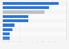 Market share of e-commerce software platforms in the Netherlands as of May 2024