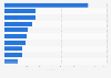 Leading importing countries of travel goods and handbags worldwide in 2022 (in million U.S. dollars)