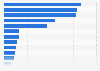 Gross written premiums of life insurance companies in Vietnam in 2022 (in trillion Vietnamese dong)