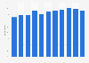 Share of the population who believe climate change is occurring in Australia from 2013 to 2023