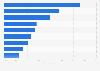 Preferred sources of energy in Australia in 2024, by source