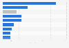 Average daily time consuming and interacting with media among internet users in China as of 3rd quarter 2023, by type (in minutes)