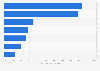 Share of internet users consuming internet streaming content in China in 3rd quarter 2023, by media type