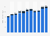 Production volume of banana in Guatemala from 2012 to 2022 (in 1,000 metric tons)