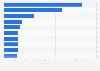 Leading countries of destination for bananas exported from Ecuador in 2023 (in million U.S. dollars)