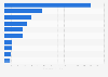 Leading countries of destination for banana exports from Costa Rica in 2023 (in million U.S. dollars)