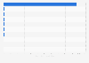 Leading countries of destination of banana exported from Guatemala in 2023 (in million U.S. dollars)