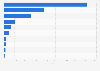 Leading supplying countries of e-bikes to the European Union (EU-27) in 2023