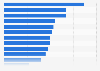 External debt as percentage of gross domestic product in Latin America in 2022, by country