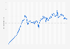 Value of monthly transactions on BHIM from December 2016 to June 2023 (in billion Indian rupees)