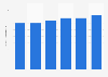 Volume of dairy products consumption  in the Gulf Cooperation Council from 2014 to 2019 (in million metric metric tons)