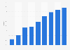 Internet penetration rate in the Dominican Republic from 2011 to 2019