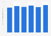 Apparent steel use per capita in Russia from 2018 to 2023 (in kilograms of finished steel products)