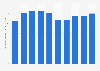 True steel use (TSU) in Russia from 2010 to 2019 (in million metric tons of finished steel equivalent)