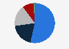 Distribution of total energy consumption in Russia in 2023, by source 