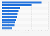 Ranking de las agencias de publicidad que mayor inversión publicitaria gestionaron en España en 2020 (en millones de euros) 