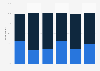 Percentage of Muslim people who go to the mosque on Friday in France in 2019, by socio-professional category 