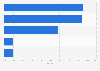 Market share of the top five toy companies in Mexico in 2022